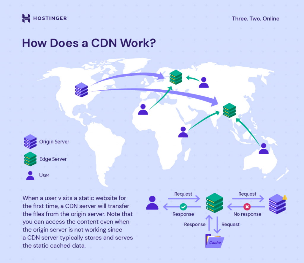 فرایند نقل و انتقال داده ها با استفاده از CDN