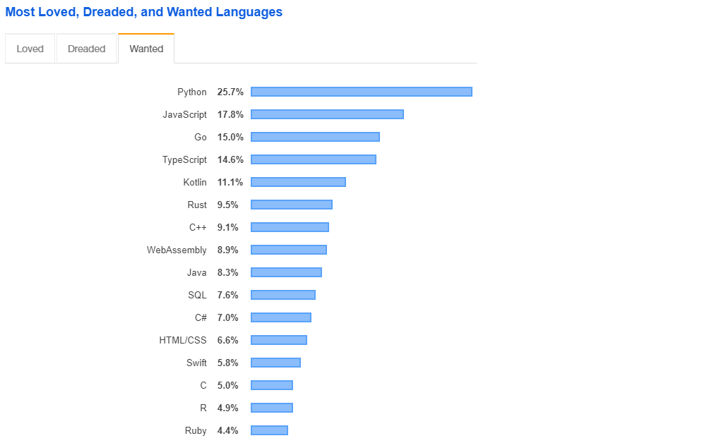 این نمودار پر تقاضاترین زبان های برنامه نویسی را نشان می دهد. همانطور که می بینید پایتون در بالای لیست قرار دارد