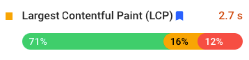 نتایج Google PageSpeed برای largest contentful paint